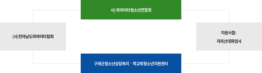 조직도