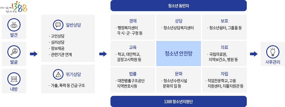 청소년안전망이란 이미지
