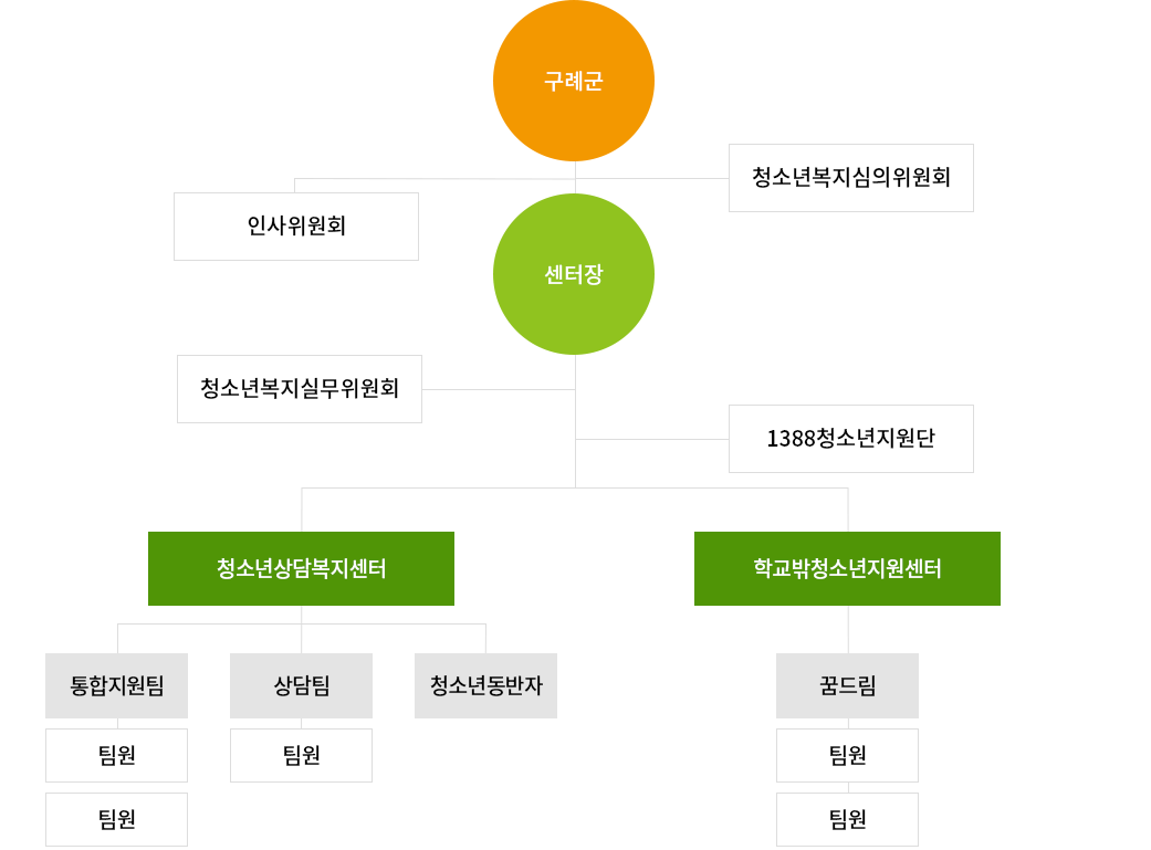 조직도